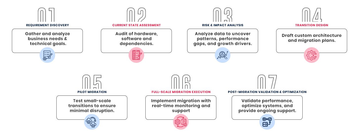 7 Stages Of Data Center Transition img Data Center & Application Transition Assessment | Elysian Communication