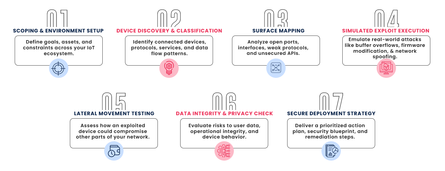 7 Stages Of IoT Threat Simulation img IoT Threat Simulation | Elysian Communication