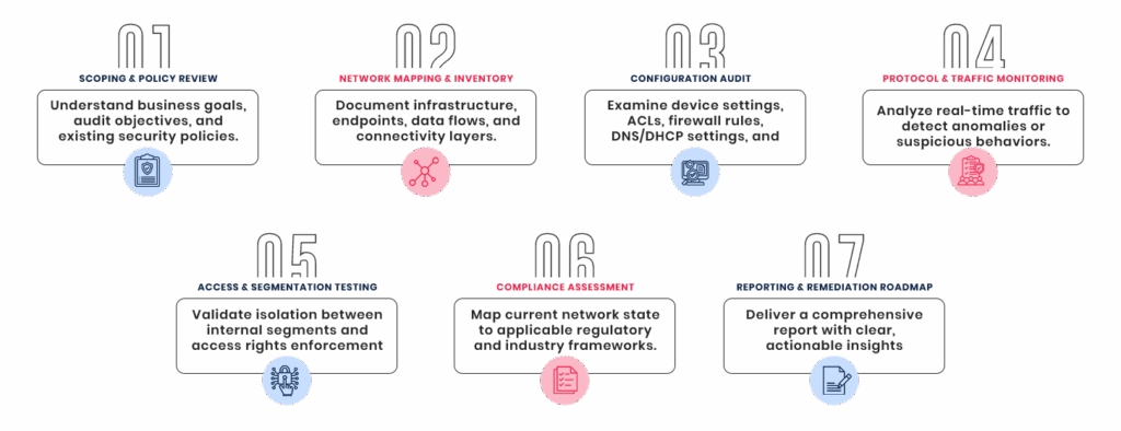 Network Integrity Auditing - Elysian Communication