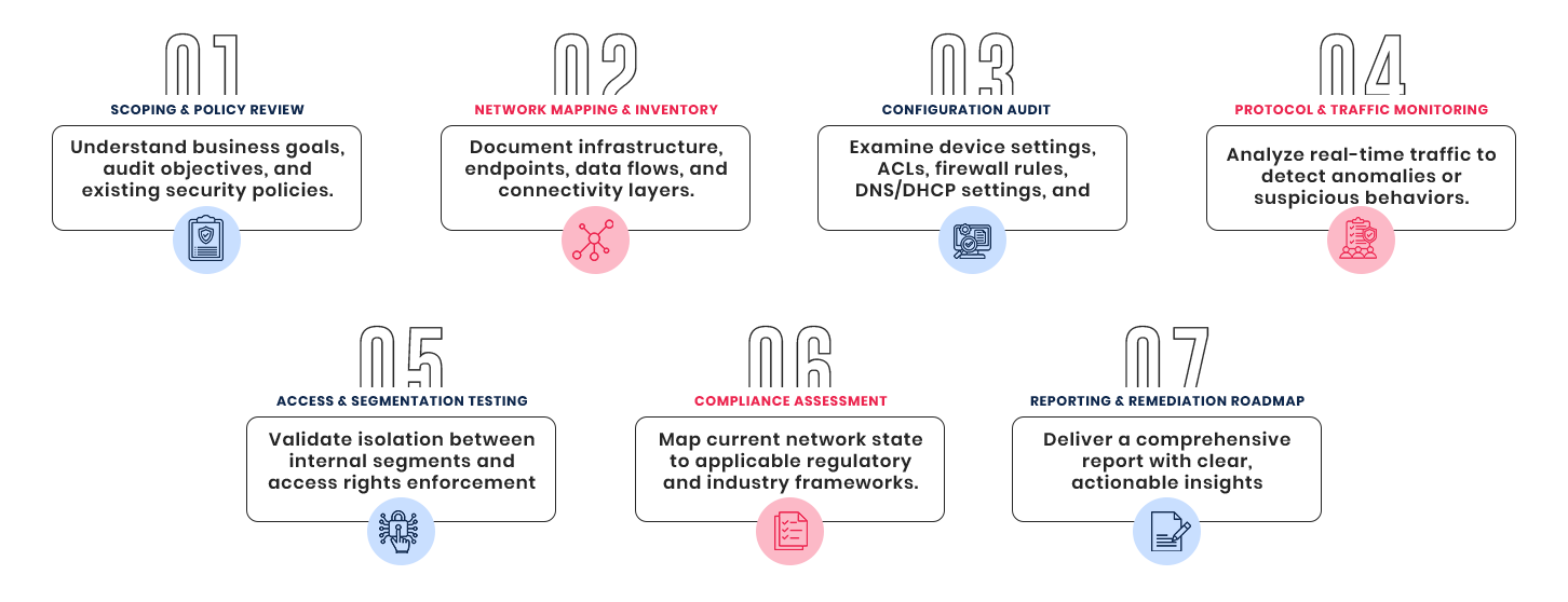 7 Stages Of Network Integrity Auditing img Network Integrity Auditing | Elysian Communication