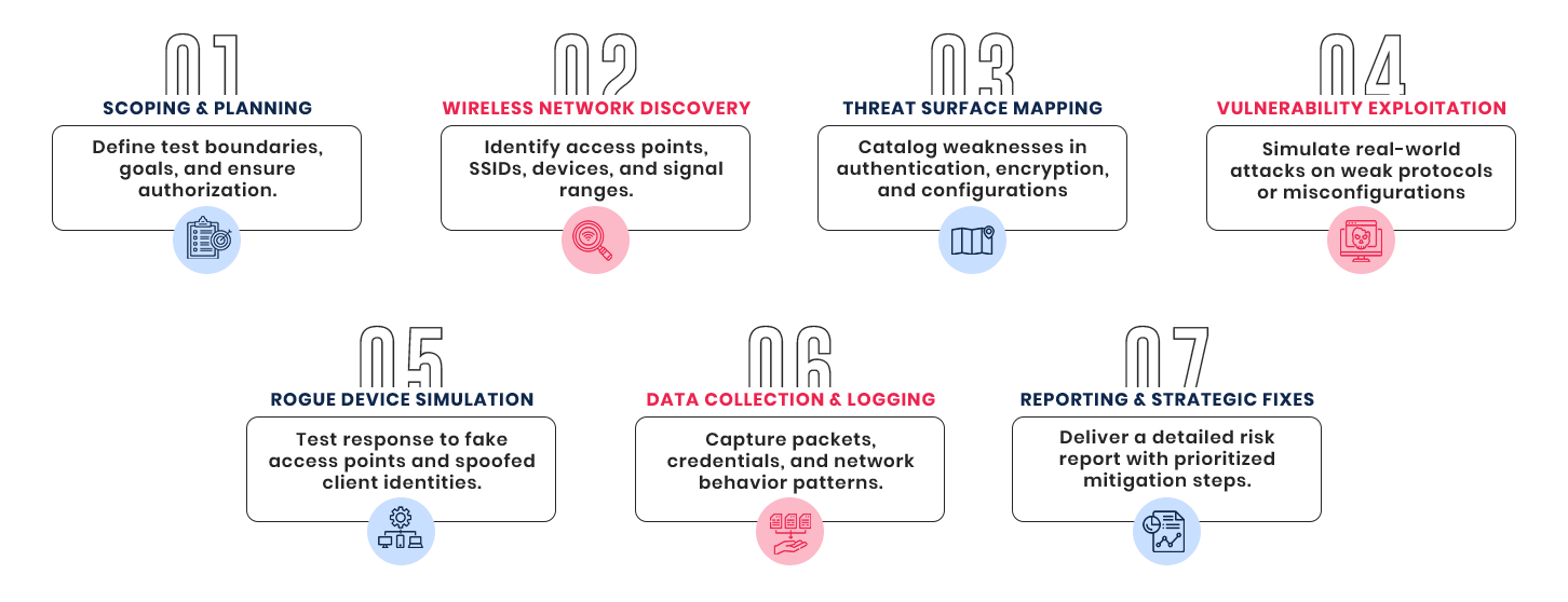 7 Stages Of Wireless Intrusion Testing img Wireless Intrusion Testing | Elysian Communication