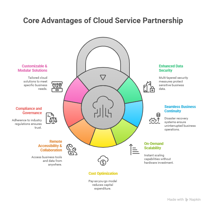 Best Cloud Service Provider Agency for Scalable Growth | Elysian Communication Best Cloud Service Provider Agency for Scalable Growth | Elysian Communication
