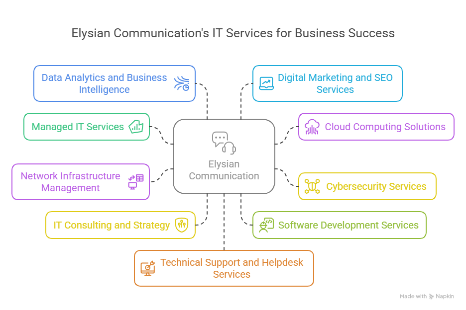 Top 10 IT Services Company– Comprehensive Solutions by Elysian Communication | Elysian Communication Top 10 IT Services Company– Comprehensive Solutions by Elysian Communication | Elysian Communication