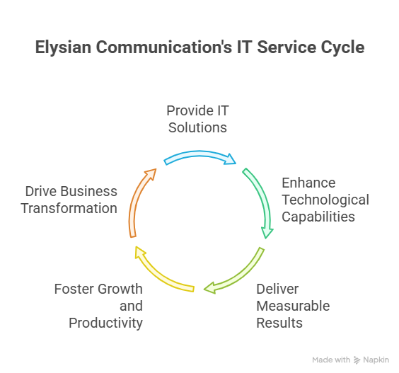 Top 10 IT Services Company– Comprehensive Solutions by Elysian Communication | Elysian Communication Top 10 IT Services Company– Comprehensive Solutions by Elysian Communication | Elysian Communication