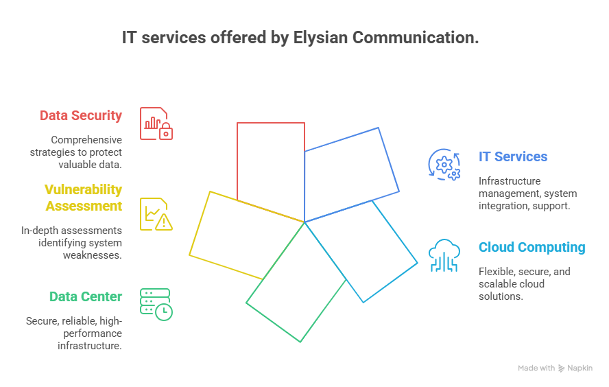 IT Solution Company – Elysian Communication's Best Services | Elysian Communication IT Solution Company – Elysian Communication's Best Services | Elysian Communication