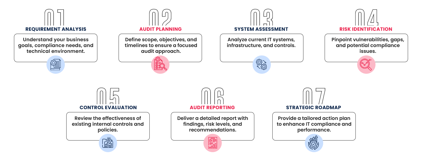 It Auditing IT Auditing | Elysian Communication