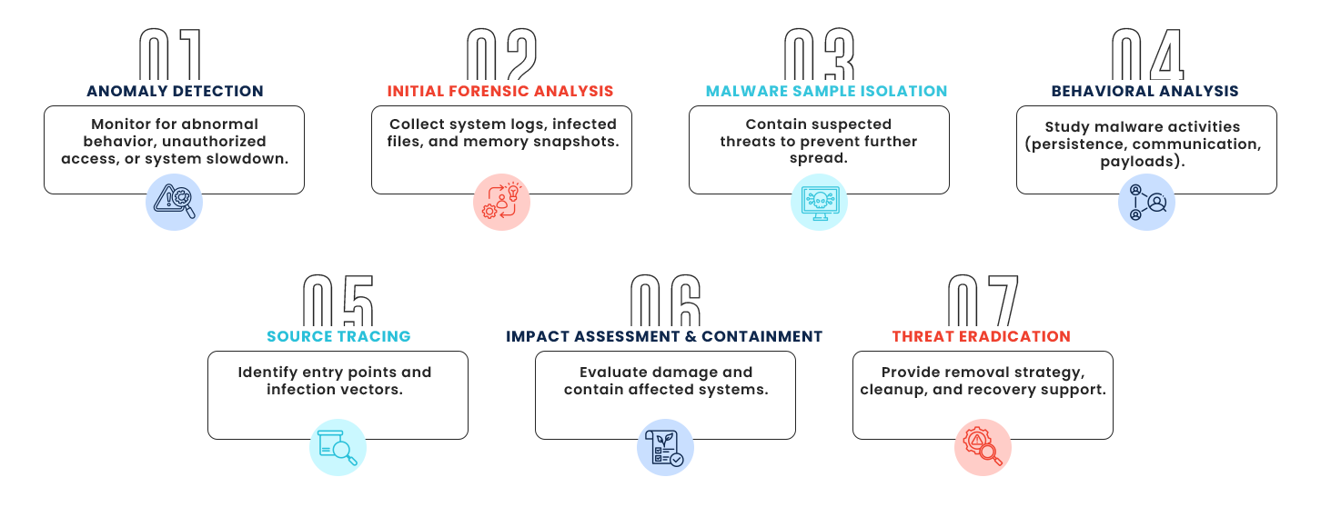 Malware Investigation infographics img Malware Investigation | Elysian Communication