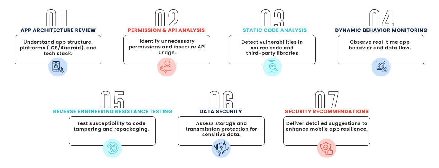 Mobile App Integrity Testing | Elysian Communication