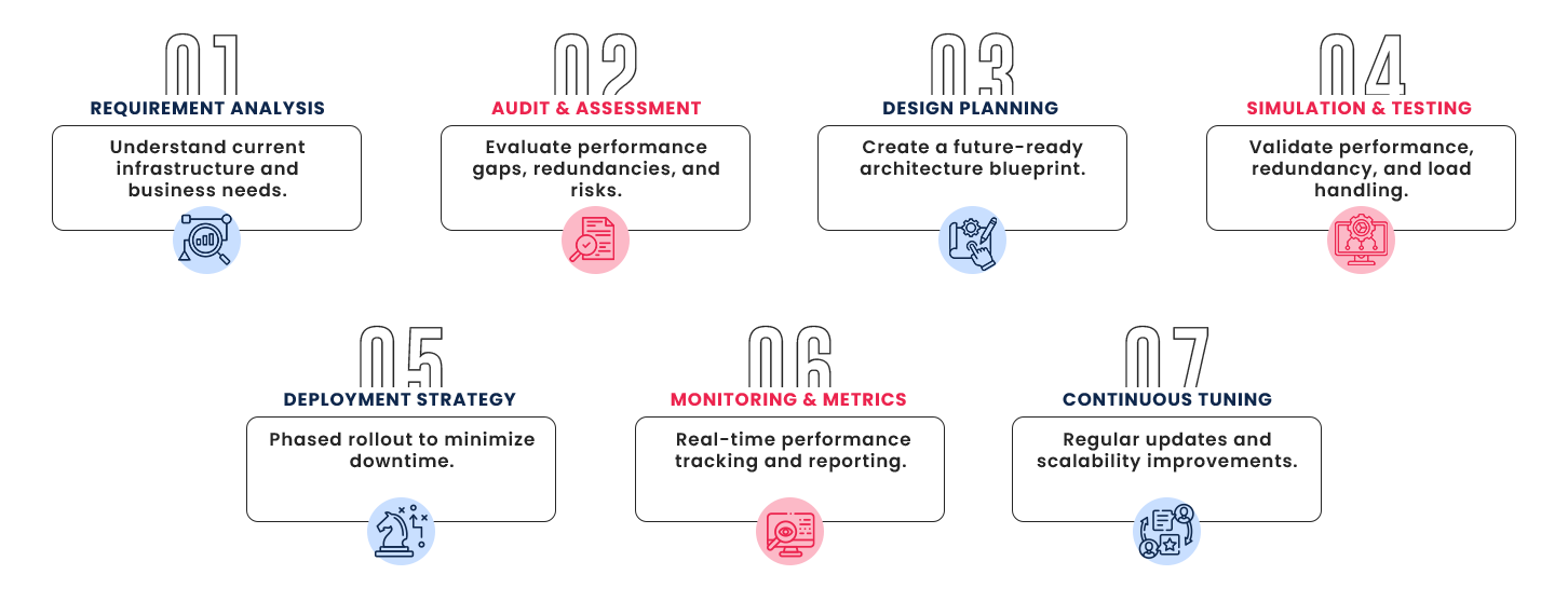 Network Architecture Optimization Network Architecture Optimization | Elysian Communication