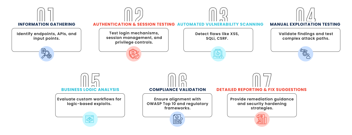 Web Application Assessment infographics img Web Application Assessment | Elysian Communication