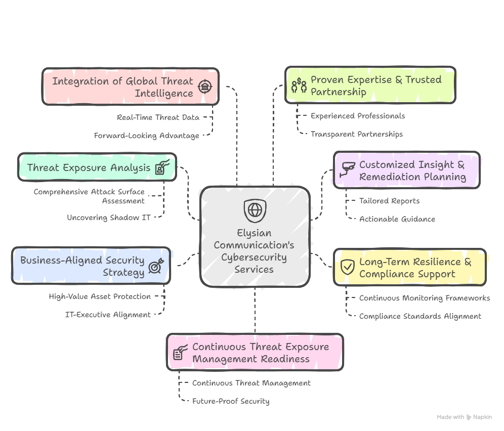 Threat Exposure Analysis: Illuminate Hidden Risks & Strengthen Your Cybersecurity Posture | Elysian Communication Threat Exposure Analysis: Illuminate Hidden Risks & Strengthen Your Cybersecurity Posture | Elysian Communication