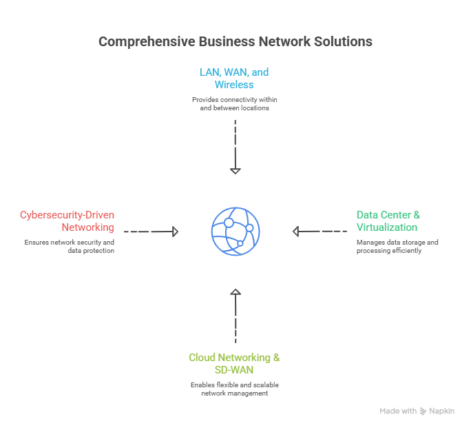 Business Network Solutions That Truly Transform Your Company – Powered by Elysian Communication | Elysian Communication