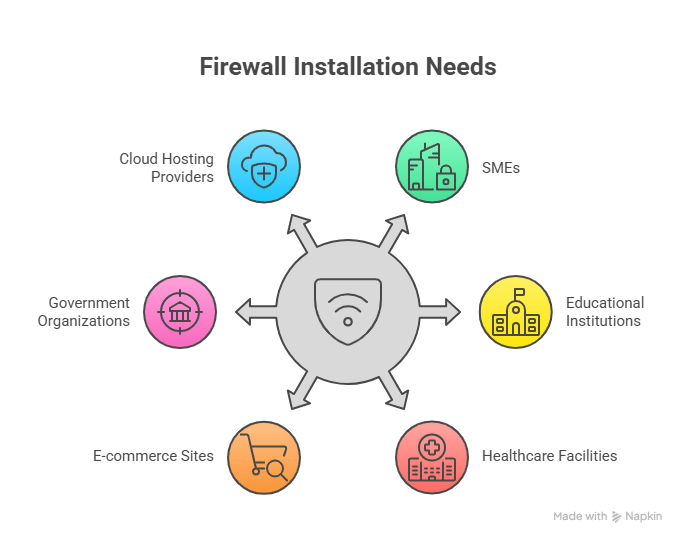 Best Guide to Firewall Installation and Configuration for Business Networks | Elysian Communication