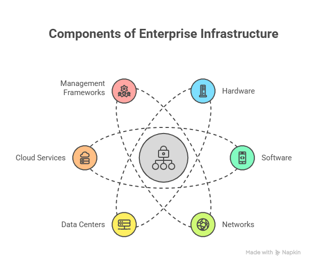 7 Key Ways Enterprise Infrastructure Solution Transform Your Business | Elysian Communication