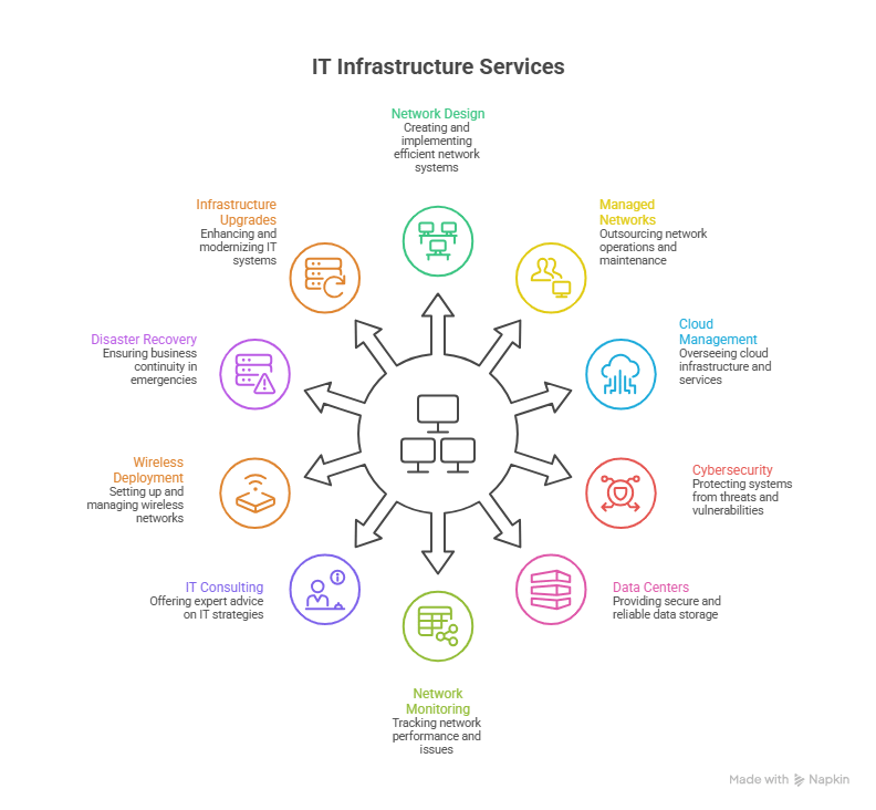 No.1 Trusted Network Infrastructure Company Services In India | Elysian Communication